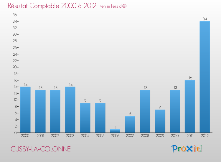 Evolution du résultat comptable pour la commune de CUSSY-LA-COLONNE de 2000 à 2012 Evolution du résultat comptable pour CUSSY-LA-COLONNE de 2000 à 2012