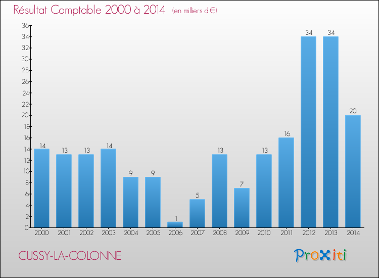 Evolution du résultat comptable pour la commune de CUSSY-LA-COLONNE de 2000 à 2014 Evolution du résultat comptable pour CUSSY-LA-COLONNE de 2000 à 2014