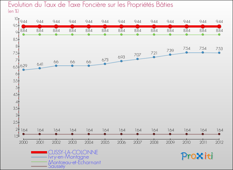 Evolution du taux de la taxe foncière sur le bati pour CUSSY-LA-COLONNE et les communes proches de 2000 à 2012 Comparaison des taux de taxe foncière sur le bati pour CUSSY-LA-COLONNE et les communes voisines de 2000 à 2012