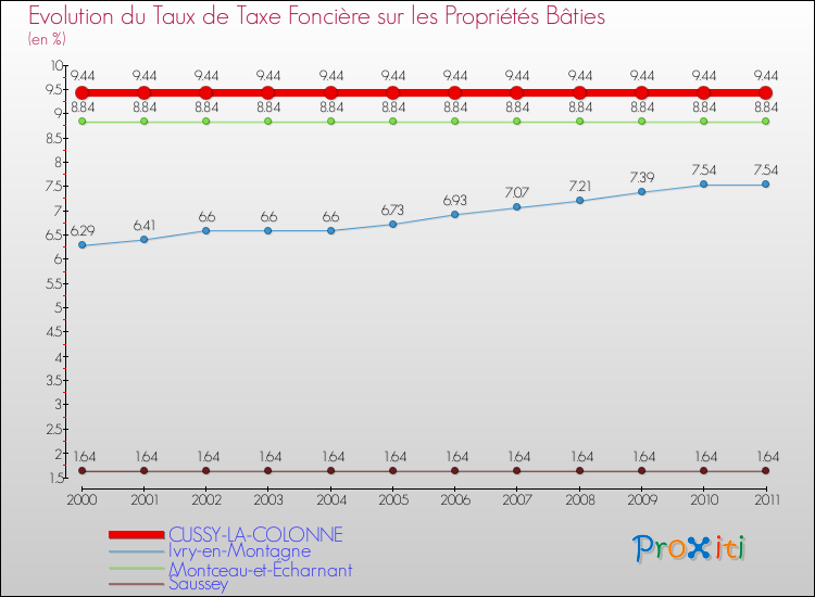 Evolution du taux de la taxe foncière sur le bati pour CUSSY-LA-COLONNE et les communes proches Comparaison des taux de taxe foncière sur le bati pour CUSSY-LA-COLONNE et les communes voisines