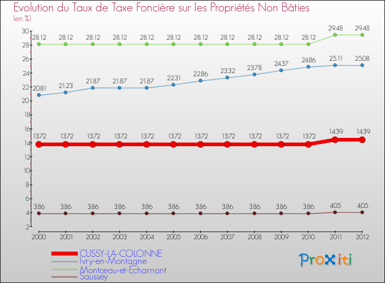 Evolution du taux de la taxe foncière sur les immeubles et terrains non batis pour CUSSY-LA-COLONNE et les communes proches de 2000 à 2012 Comparaison des taux de la taxe foncière sur les immeubles et terrains non batis pour CUSSY-LA-COLONNE et les communes voisines de 2000 à 2012