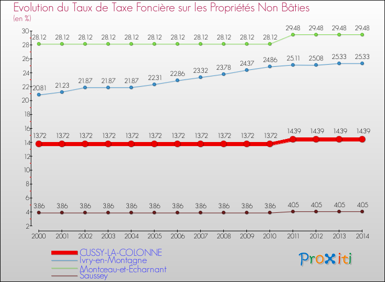 Evolution du taux de la taxe foncière sur les immeubles et terrains non batis pour CUSSY-LA-COLONNE et les communes proches de 2000 à 2014 Comparaison des taux de la taxe foncière sur les immeubles et terrains non batis pour CUSSY-LA-COLONNE et les communes voisines de 2000 à 2014