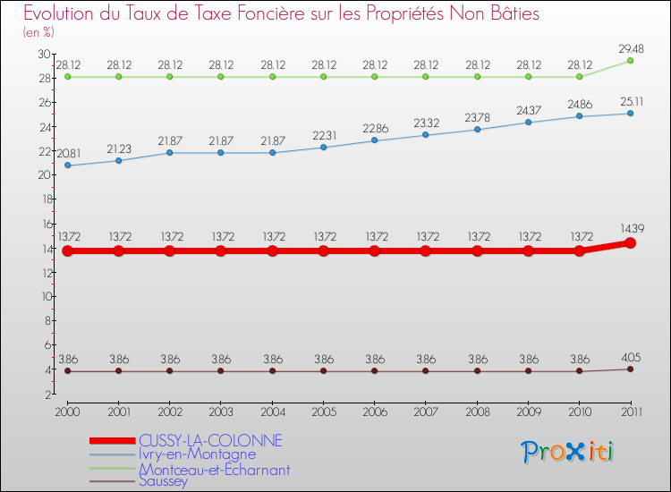 Evolution du taux de la taxe foncière sur les immeubles et terrains non batis pour CUSSY-LA-COLONNE et les communes proches Comparaison des taux de la taxe foncière sur les immeubles et terrains non batis pour CUSSY-LA-COLONNE et les communes voisines