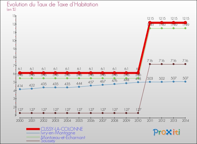Evolution du taux de la taxe d'habitation pour CUSSY-LA-COLONNE et les communes proches de 2000 à 2014 Comparaison des taux de la taxe d'habitation pour CUSSY-LA-COLONNE et les communes voisines de 2000 à 2014