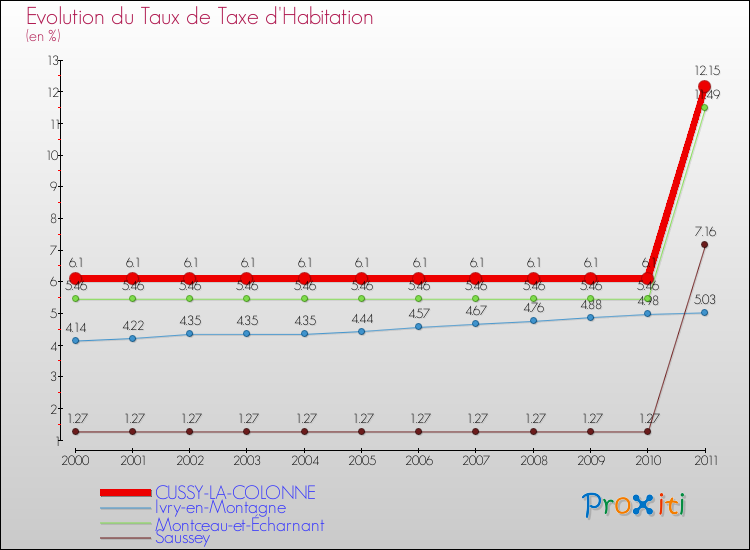 Evolution du taux de la taxe d'habitation pour CUSSY-LA-COLONNE et les communes proches Comparaison des taux de la taxe d'habitation pour CUSSY-LA-COLONNE et les communes voisines