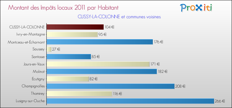 Montant des impôts locaux par Habitant pour CUSSY-LA-COLONNE et les communes proches Comparaison des impôts locaux par habitant pour CUSSY-LA-COLONNE et les communes voisines