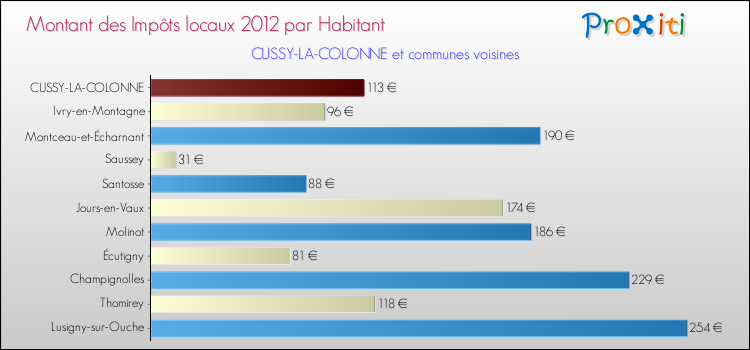 Montant des impôts locaux par Habitant pour CUSSY-LA-COLONNE et les communes proches Comparaison des impôts locaux par habitant pour CUSSY-LA-COLONNE et les communes voisines