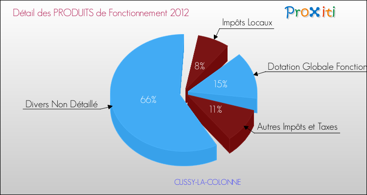 Décomposition du Budget de Fonctionnement 2012 de la commune de CUSSY-LA-COLONNE Budget de Fonctionnement 2012 pour la commune de CUSSY-LA-COLONNE