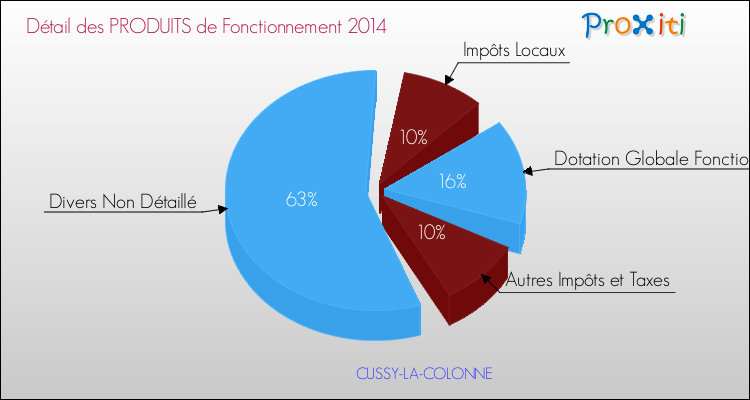 Décomposition du Budget de Fonctionnement 2014 de la commune de CUSSY-LA-COLONNE Budget de Fonctionnement 2014 pour la commune de CUSSY-LA-COLONNE