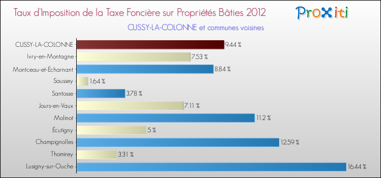Taux d'imposition de la taxe foncière sur le bati 2012 pour CUSSY-LA-COLONNE et les communes proches Comparaison des taux d'imposition de la taxe foncière sur le bati 2012 pour CUSSY-LA-COLONNE et les communes voisines