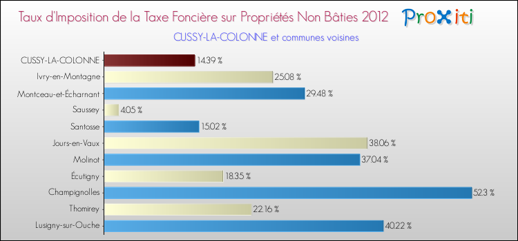 Taux d'imposition de la taxe foncière sur les immeubles et terrains non batis 2012 pour CUSSY-LA-COLONNE et les communes proches Comparaison des taux d'imposition de la taxe foncière sur les immeubles et terrains non batis 2012 pour CUSSY-LA-COLONNE et les communes voisines