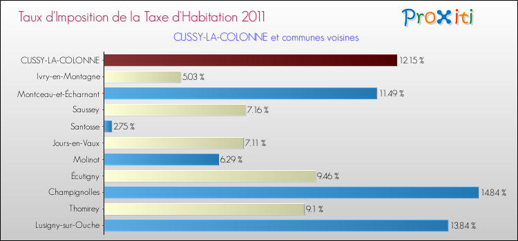 Taux d'imposition de la taxe d'habitation 2011 pour CUSSY-LA-COLONNE et les communes proches Comparaison des taux d'imposition de la taxe d'habitation 2011 pour CUSSY-LA-COLONNE et les communes voisines