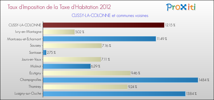 Taux d'imposition de la taxe d'habitation 2012 pour CUSSY-LA-COLONNE et les communes proches Comparaison des taux d'imposition de la taxe d'habitation 2012 pour CUSSY-LA-COLONNE et les communes voisines
