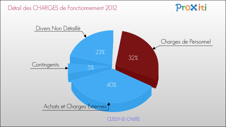 Décomposition des Charges de Fonctionnement 2012 de la commune de CUSSY-LE-CHâTEL Charges de Fonctionnement 2012 pour la commune de CUSSY-LE-CHâTEL