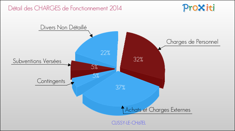 Décomposition des Charges de Fonctionnement 2014 de la commune de CUSSY-LE-CHâTEL Charges de Fonctionnement 2014 pour la commune de CUSSY-LE-CHâTEL
