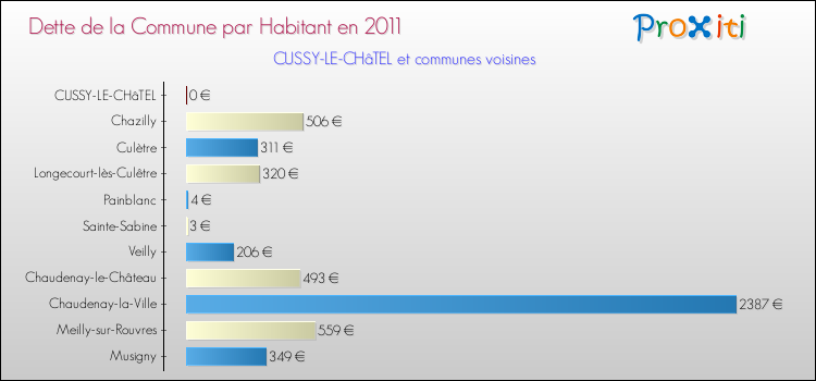 Dette par habitant de la commune en 2011 pour CUSSY-LE-CHâTEL et les communes proches Comparaison de la dette par habitant de la commune en 2011 pour CUSSY-LE-CHâTEL et les communes voisines
