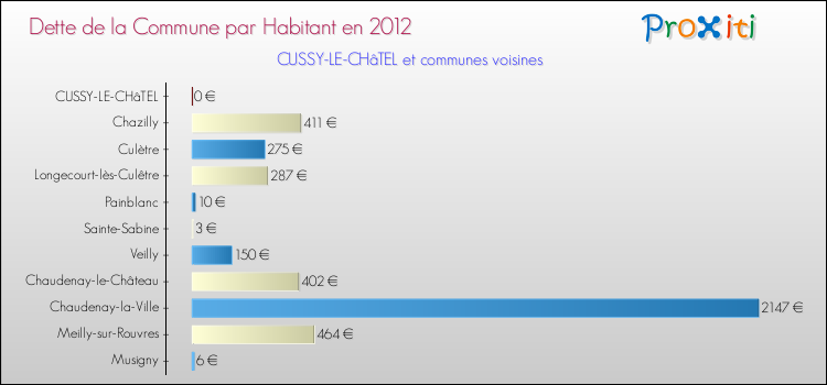 Dette par habitant de la commune en 2012 pour CUSSY-LE-CHâTEL et les communes proches Comparaison de la dette par habitant de la commune en 2012 pour CUSSY-LE-CHâTEL et les communes voisines