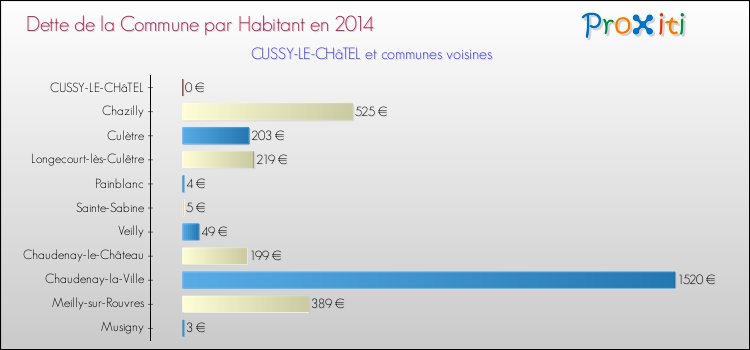 Dette par habitant de la commune en 2014 pour CUSSY-LE-CHâTEL et les communes proches Comparaison de la dette par habitant de la commune en 2014 pour CUSSY-LE-CHâTEL et les communes voisines