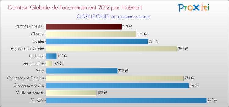 Montant des dotations globales de fonctionnement DGF par Habitant pour CUSSY-LE-CHâTEL et les communes proches Comparaison des des dotations globales de fonctionnement DGF par habitant pour CUSSY-LE-CHâTEL et les communes voisines
