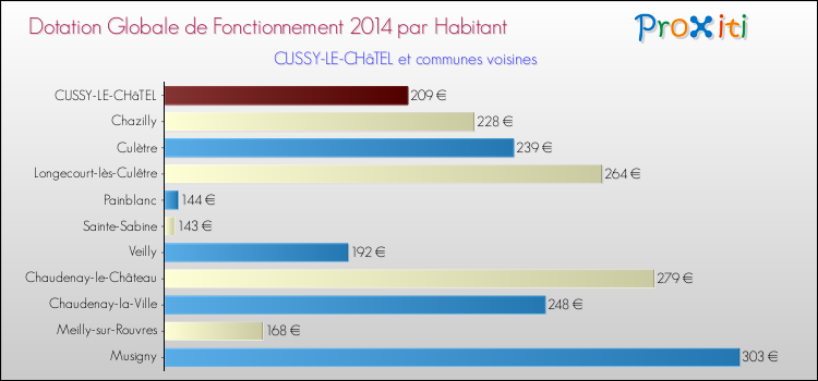 Montant des dotations globales de fonctionnement DGF par Habitant pour CUSSY-LE-CHâTEL et les communes proches en 2014. Comparaison des des dotations globales de fonctionnement DGF par habitant pour CUSSY-LE-CHâTEL et les communes voisines en 2014.