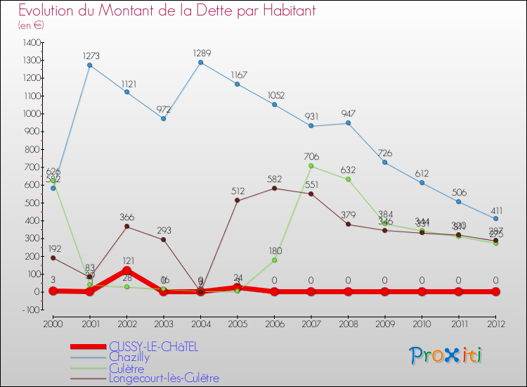 Evolution de la dette par habitant pour la commune de CUSSY-LE-CHâTEL et les communes proches de 2000 à 2012 Comparaison de la dette par habitant pour CUSSY-LE-CHâTEL et les communes voisines de 2000 à 2012