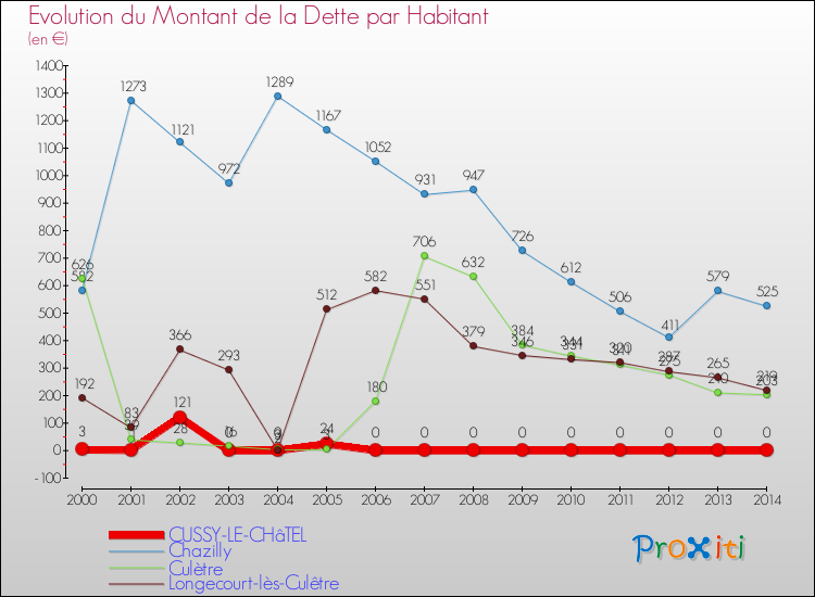 Evolution de la dette par habitant pour la commune de CUSSY-LE-CHâTEL et les communes proches de 2000 à 2014 Comparaison de la dette par habitant pour CUSSY-LE-CHâTEL et les communes voisines de 2000 à 2014