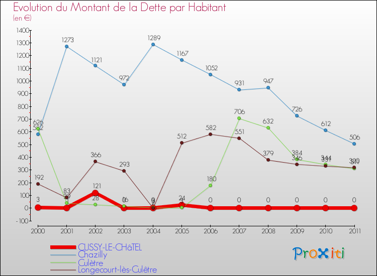 Evolution de la dette par habitant pour la commune de CUSSY-LE-CHâTEL et les communes proches Comparaison de la dette par habitant pour CUSSY-LE-CHâTEL et les communes voisines