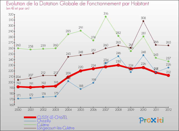 Evolution et montant de la dotation globale de fonctionnement par Habitant pour CUSSY-LE-CHâTEL et les communes proches Comparaison des dotations globales de fonctionnement par habitant pour CUSSY-LE-CHâTEL et les communes voisines