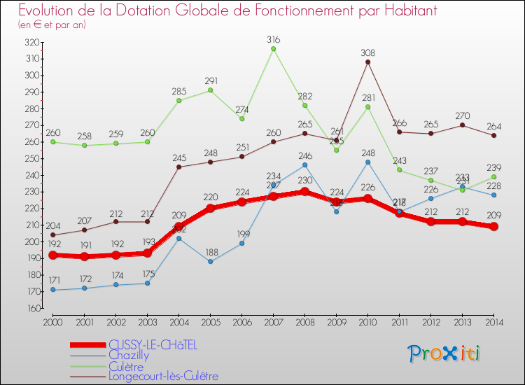 Evolution et montant de la dotation globale de fonctionnement par Habitant pour CUSSY-LE-CHâTEL et les communes proches de 2000 à 2014. Comparaison des dotations globales de fonctionnement par habitant pour CUSSY-LE-CHâTEL et les communes voisines de 2000 à 2014.
