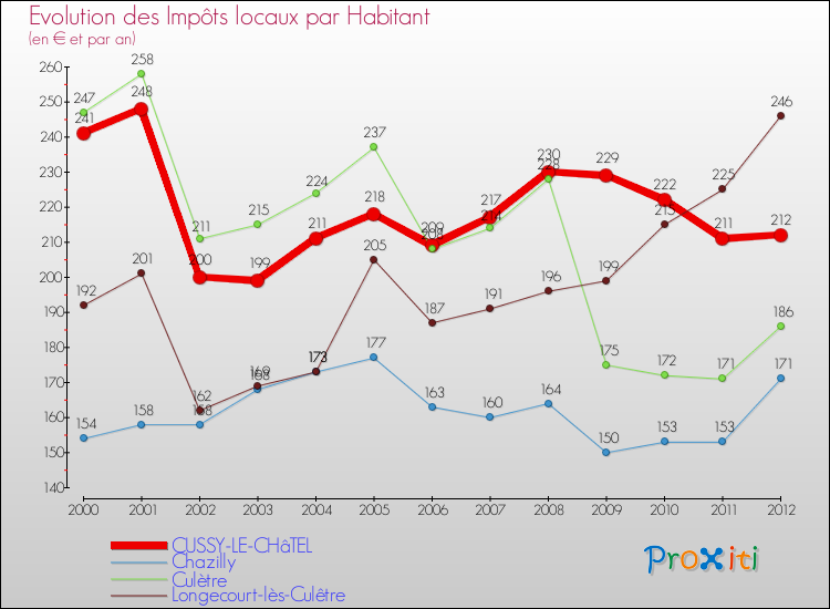 Evolution et montant des impôts locaux par Habitant pour CUSSY-LE-CHâTEL et les communes proches Comparaison des impôts locaux par habitant pour CUSSY-LE-CHâTEL et les communes voisines