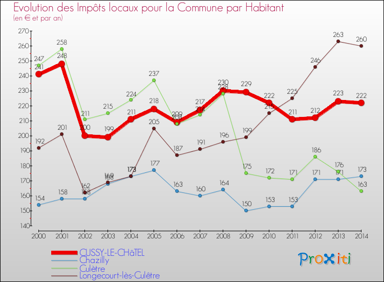 Evolution et montant des impôts locaux par Habitant pour CUSSY-LE-CHâTEL et les communes proches de 2000 à 2014 Comparaison des impôts locaux par habitant pour CUSSY-LE-CHâTEL et les communes voisines de 2000 à 2014