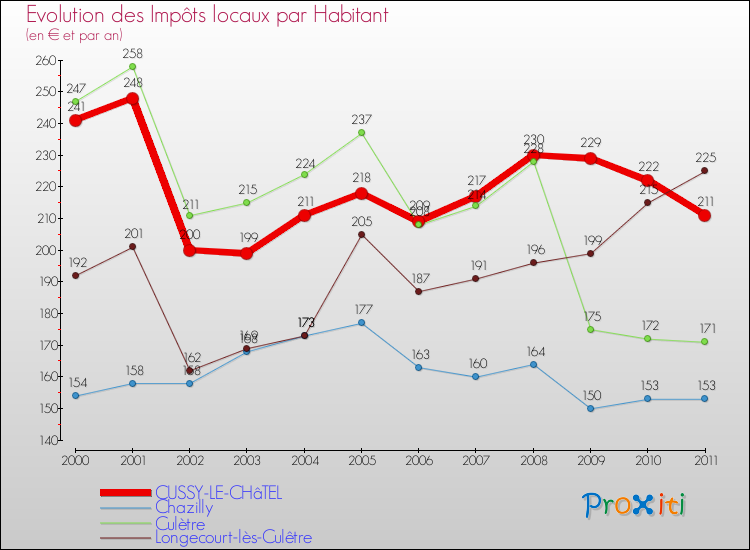 Evolution et montant des impôts locaux par Habitant pour CUSSY-LE-CHâTEL et les communes proches Comparaison des impôts locaux par habitant pour CUSSY-LE-CHâTEL et les communes voisines