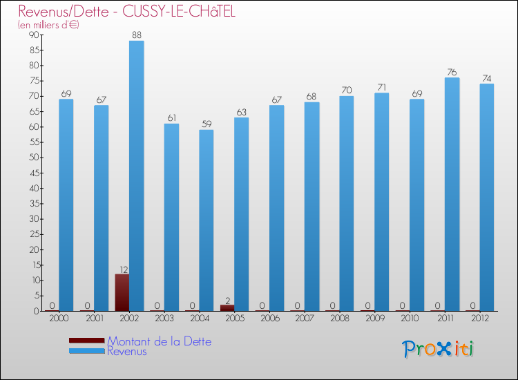 Evolution comparée de la dette et des revenus pour la commune de CUSSY-LE-CHâTEL de 2000 à 2012 Comparaison de la dette et des revenus pour CUSSY-LE-CHâTEL de 2000 à 2012