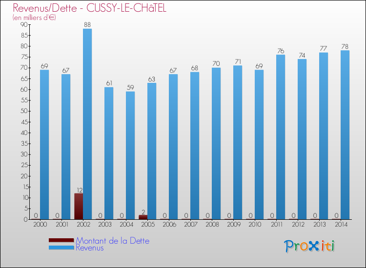 Evolution comparée de la dette et des revenus pour la commune de CUSSY-LE-CHâTEL de 2000 à 2014 Comparaison de la dette et des revenus pour CUSSY-LE-CHâTEL de 2000 à 2014
