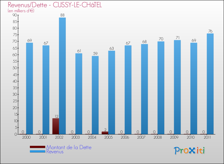 Evolution comparée de la dette et des revenus pour la commune de CUSSY-LE-CHâTEL de 2000 à 2011 Comparaison de la dette et des revenus pour CUSSY-LE-CHâTEL de 2000 à 2011