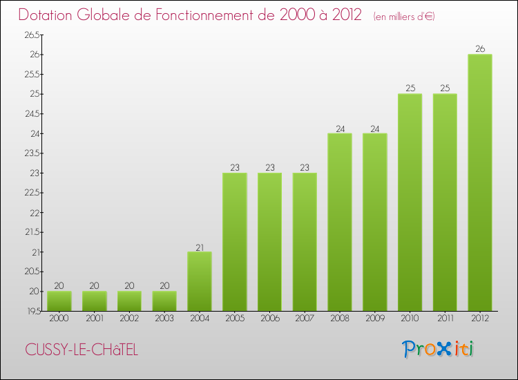 Evolution du montant de la Dotation Globale de Fonctionnement pour la commune de CUSSY-LE-CHâTEL de 2000 à 2012 Evolution du montant de la Dotation Globale de Fonctionnement pour CUSSY-LE-CHâTEL de 2000 à 2012