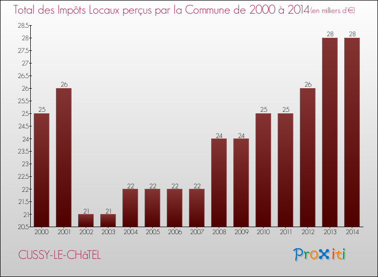 Evolution des Impôts Locaux pour la commune de CUSSY-LE-CHâTEL de 2000 à 2014 Evolution des Impôts Locaux pour CUSSY-LE-CHâTEL de 2000 à 2014