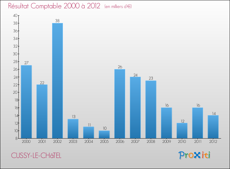 Evolution du résultat comptable pour la commune de CUSSY-LE-CHâTEL de 2000 à 2012 Evolution du résultat comptable pour CUSSY-LE-CHâTEL de 2000 à 2012