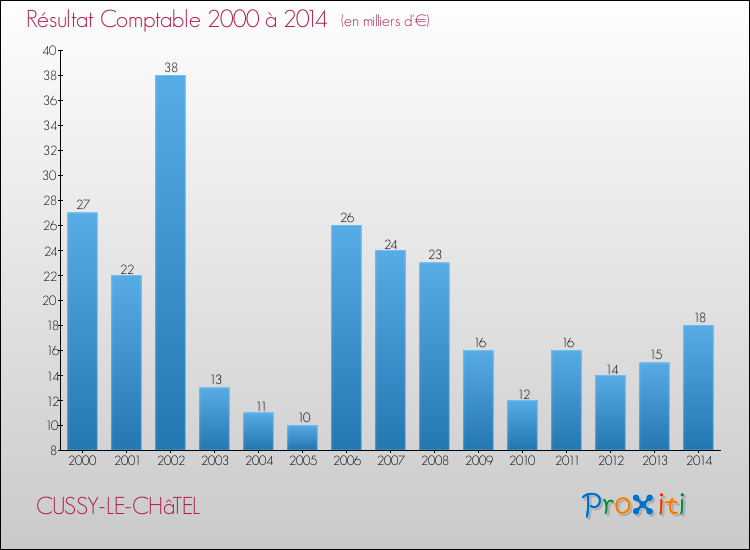 Evolution du résultat comptable pour la commune de CUSSY-LE-CHâTEL de 2000 à 2014 Evolution du résultat comptable pour CUSSY-LE-CHâTEL de 2000 à 2014