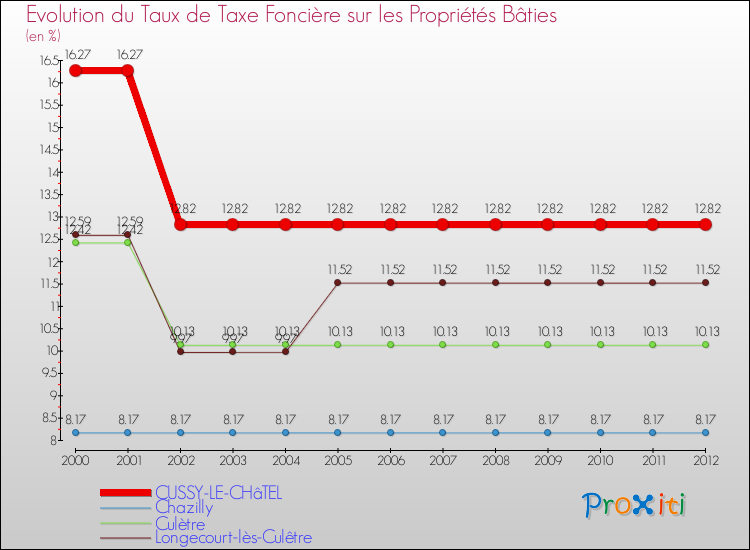 Evolution du taux de la taxe foncière sur le bati pour CUSSY-LE-CHâTEL et les communes proches de 2000 à 2012 Comparaison des taux de taxe foncière sur le bati pour CUSSY-LE-CHâTEL et les communes voisines de 2000 à 2012