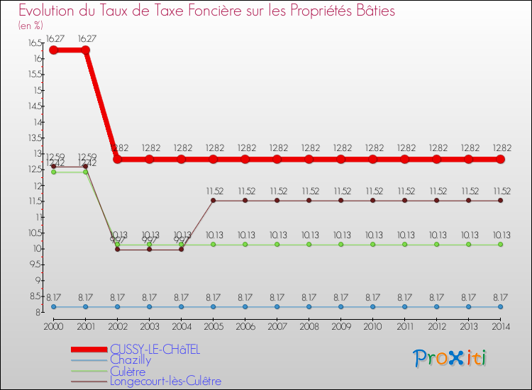 Evolution du taux de la taxe foncière sur le bati pour CUSSY-LE-CHâTEL et les communes proches de 2000 à 2014 Comparaison des taux de taxe foncière sur le bati pour CUSSY-LE-CHâTEL et les communes voisines de 2000 à 2014