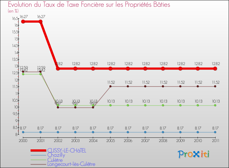 Evolution du taux de la taxe foncière sur le bati pour CUSSY-LE-CHâTEL et les communes proches Comparaison des taux de taxe foncière sur le bati pour CUSSY-LE-CHâTEL et les communes voisines