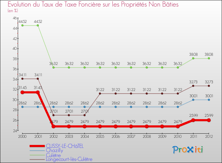 Evolution du taux de la taxe foncière sur les immeubles et terrains non batis pour CUSSY-LE-CHâTEL et les communes proches de 2000 à 2012 Comparaison des taux de la taxe foncière sur les immeubles et terrains non batis pour CUSSY-LE-CHâTEL et les communes voisines de 2000 à 2012