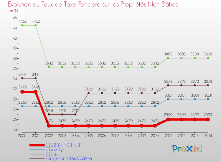 Evolution du taux de la taxe foncière sur les immeubles et terrains non batis pour CUSSY-LE-CHâTEL et les communes proches de 2000 à 2014 Comparaison des taux de la taxe foncière sur les immeubles et terrains non batis pour CUSSY-LE-CHâTEL et les communes voisines de 2000 à 2014