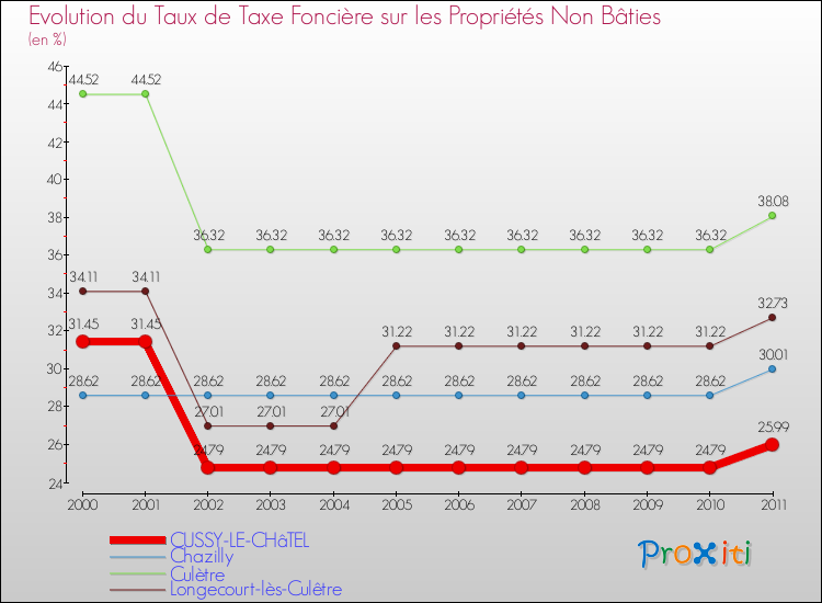 Evolution du taux de la taxe foncière sur les immeubles et terrains non batis pour CUSSY-LE-CHâTEL et les communes proches Comparaison des taux de la taxe foncière sur les immeubles et terrains non batis pour CUSSY-LE-CHâTEL et les communes voisines