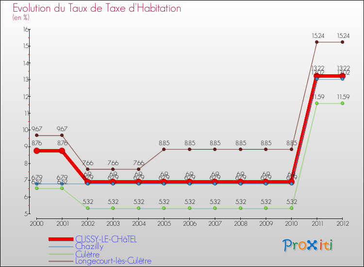 Evolution du taux de la taxe d'habitation pour CUSSY-LE-CHâTEL et les communes proches Comparaison des taux de la taxe d'habitation pour CUSSY-LE-CHâTEL et les communes voisines