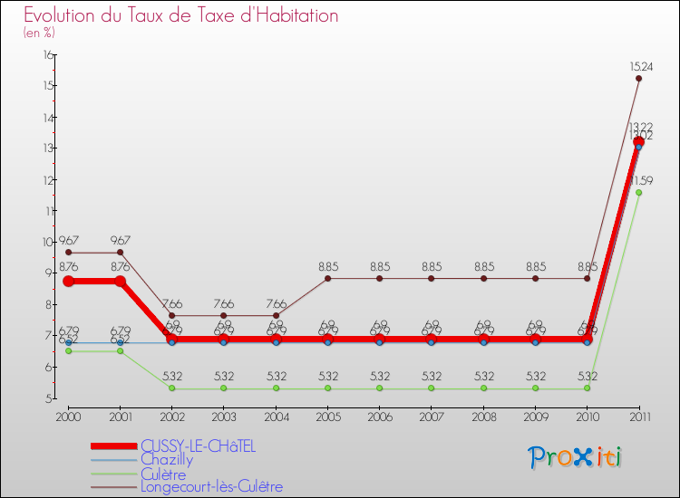 Evolution du taux de la taxe d'habitation pour CUSSY-LE-CHâTEL et les communes proches Comparaison des taux de la taxe d'habitation pour CUSSY-LE-CHâTEL et les communes voisines