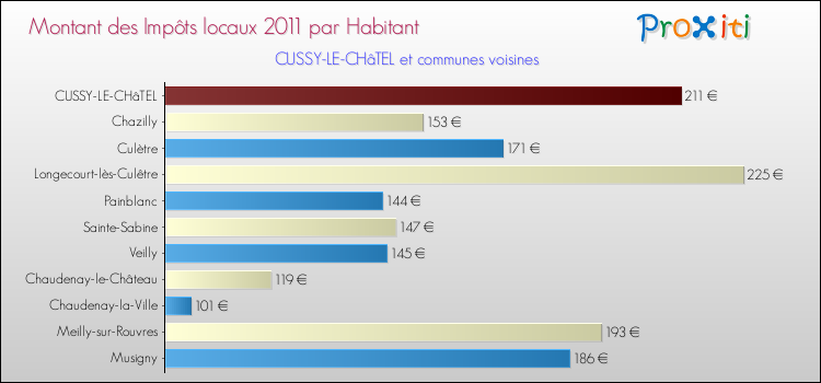 Montant des impôts locaux par Habitant pour CUSSY-LE-CHâTEL et les communes proches Comparaison des impôts locaux par habitant pour CUSSY-LE-CHâTEL et les communes voisines
