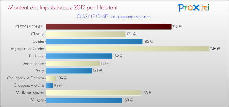 Montant des impôts locaux par Habitant pour CUSSY-LE-CHâTEL et les communes proches Comparaison des impôts locaux par habitant pour CUSSY-LE-CHâTEL et les communes voisines