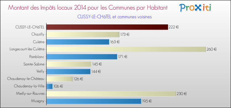 Montant des impôts locaux par Habitant pour CUSSY-LE-CHâTEL et les communes proches en 2014 Comparaison des impôts locaux par habitant pour CUSSY-LE-CHâTEL et les communes voisines en 2014